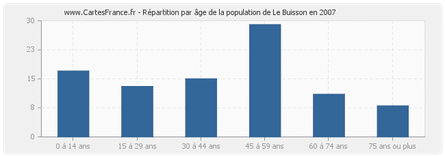 Répartition par âge de la population de Le Buisson en 2007